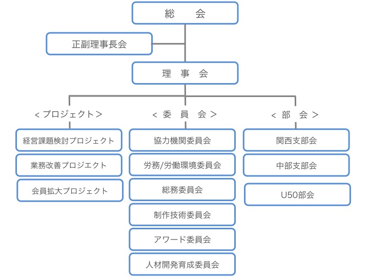 組織図