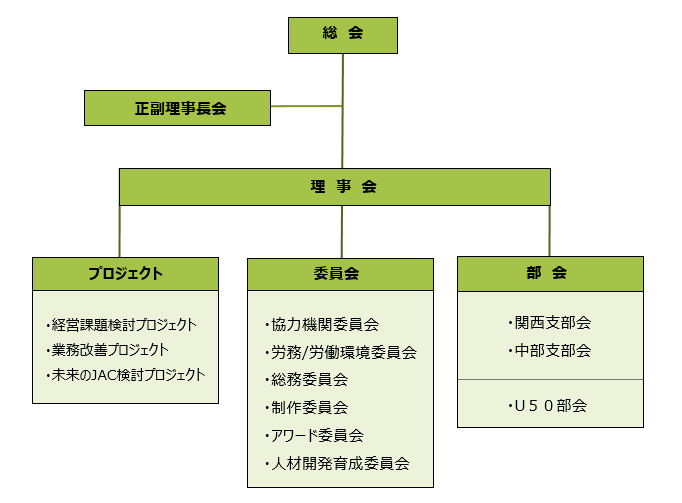 組織図
