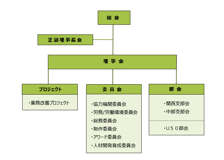 組織図